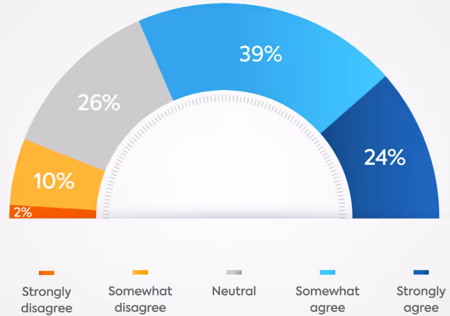「The training programs in my company could be improved.(自社のトレーニングプログラムは改善できる)」という意見に対する、従業員の賛否の割合を示したグラフ。「強くそう思う」が24%、「ややそう思う」が39%、「どちらとも言えない」が26%、「あまりそう思わない」が10%、「全くそう思わない」が2%。