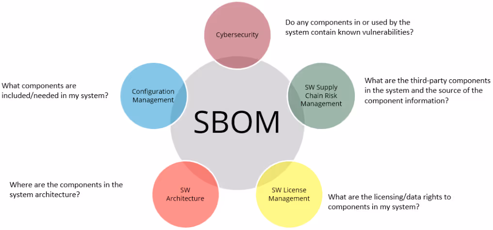 SBOMとその他領域との関係性