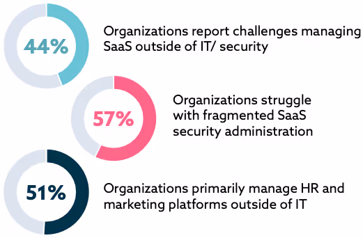 SaaS管理の分散化が引き起こす課題