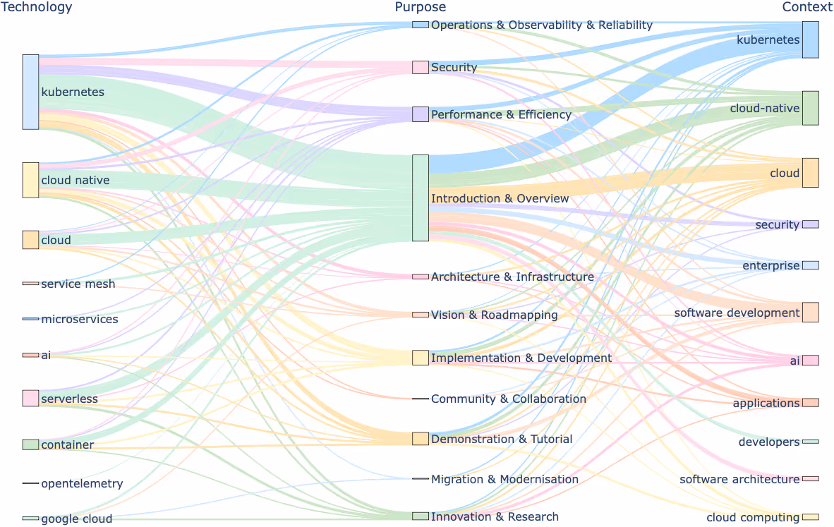 技術・目的・コンテキストの関連図