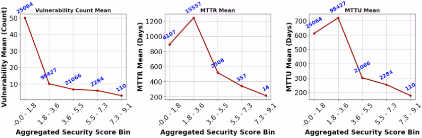 Scorecardスコアとセキュリティ成果指標（脆弱性数、MTTR、MTTU）の関係