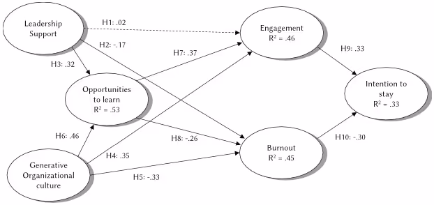 各要因間の関連性の強さを示す分析結果。実線は統計的に有意な関連を示す。矢印横の数値は関連の強さ（標準化パス係数）を表し、絶対値が大きいほど影響力が強いことを示す。R²は各項目（例: Engagement）が、その矢印の元となる要因によってどの程度説明されているかを示す決定係数。