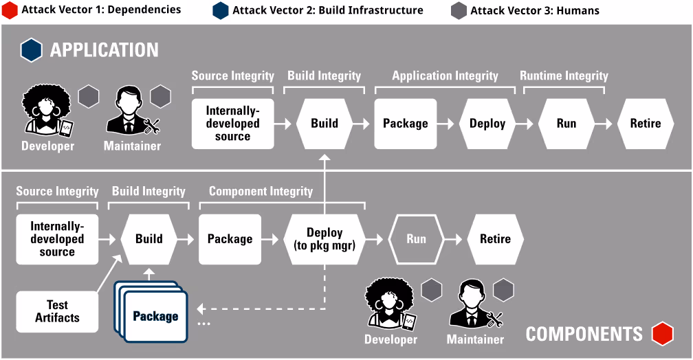ソフトウェアサプライチェーンの攻撃ベクター