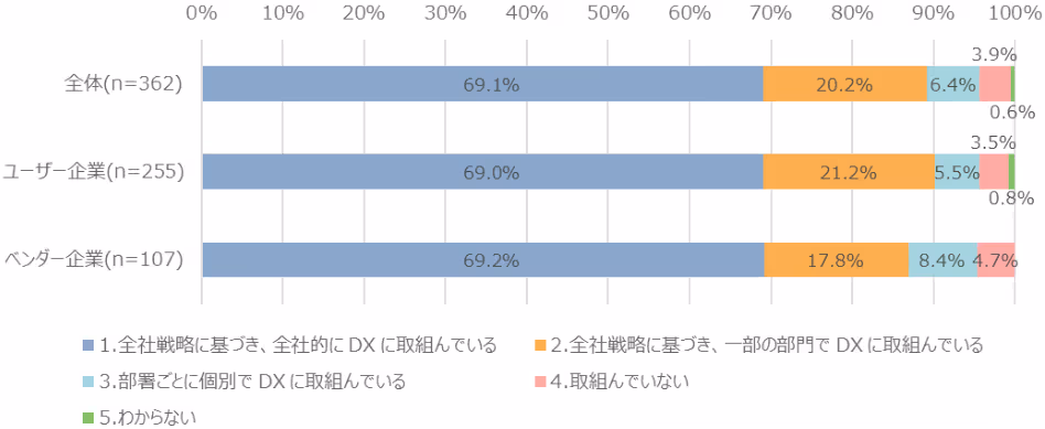 図表1:DXの取組状況