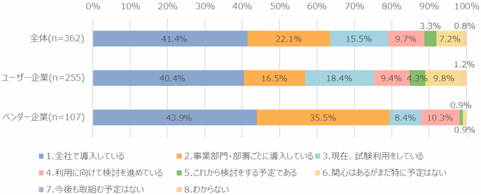 図表2:生成AIの導入状況