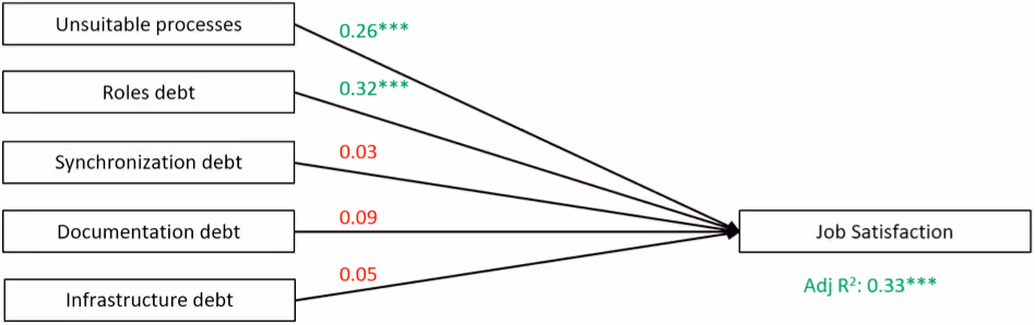 プロセス負債の種類と職務満足度への影響