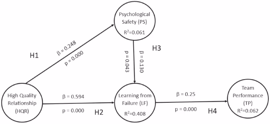 失敗からの学習とチームパフォーマンスの関係