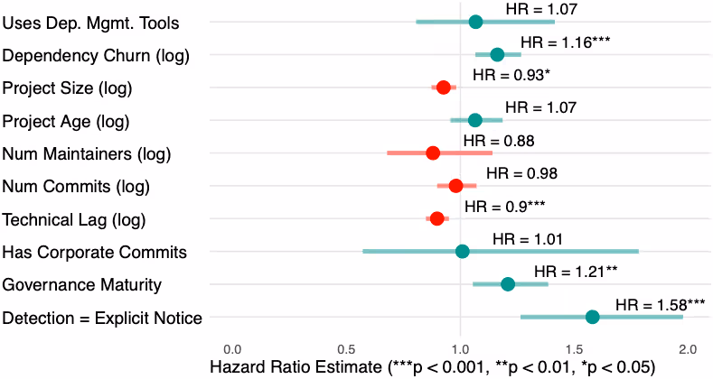 放棄されたnpm依存関係の削除速度に影響する要因を示したCox比例ハザードモデルの結果グラフ(ハザード比)