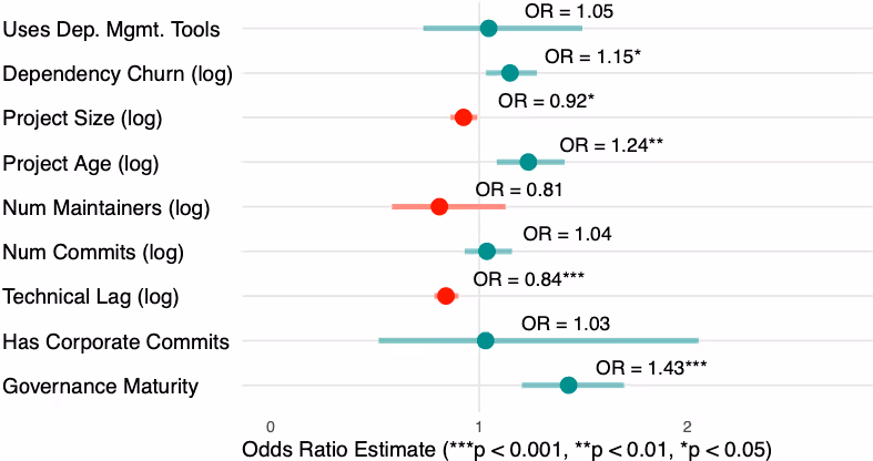 放棄されたnpm依存関係を2年以内に削除する確率に影響する要因を示したロジスティック回帰分析の結果グラフ(オッズ比)