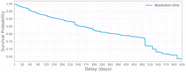 脆弱性の生存期間曲線