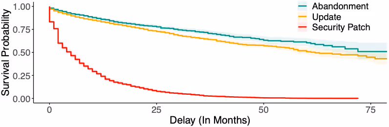 npmパッケージの依存関係イベント(放棄、アップデート、セキュリティパッチ)が解決されない生存確率の比較グラフ