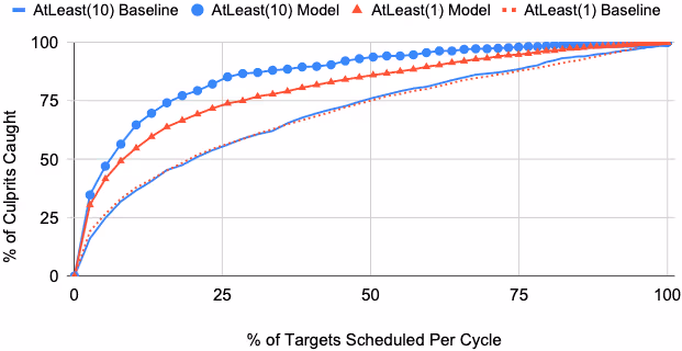 テスト予算に対するバグ検出率(Recall)の比較グラフ - 提案モデル vs ランダム