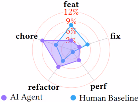 図表3：タスク別の破壊的変更発生率の比較