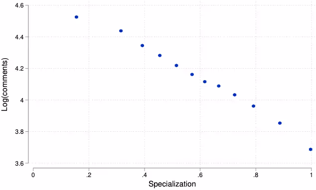 専門化がもたらすトレードオフ(コミュニケーション)