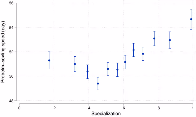 専門化がもたらすトレードオフ(問題解決速度)