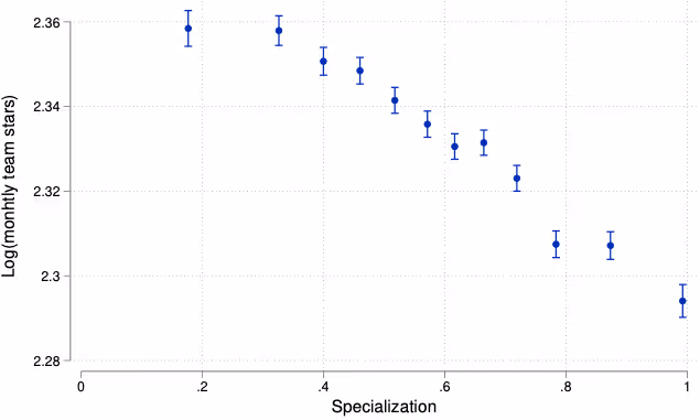 専門化とユーザーからの評価(スター数)の関係