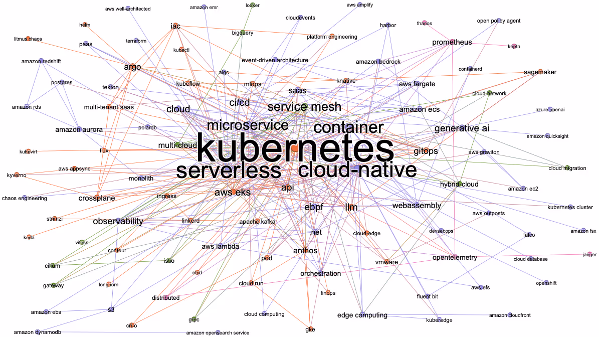 技術の共起ネットワーク