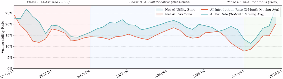 AIによる脆弱性関与の時系列推移