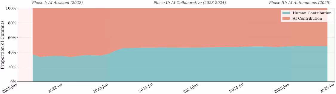 AIによるコード貢献度の時系列推移