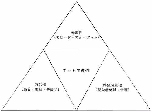 AI生産性トライアングルの概念図