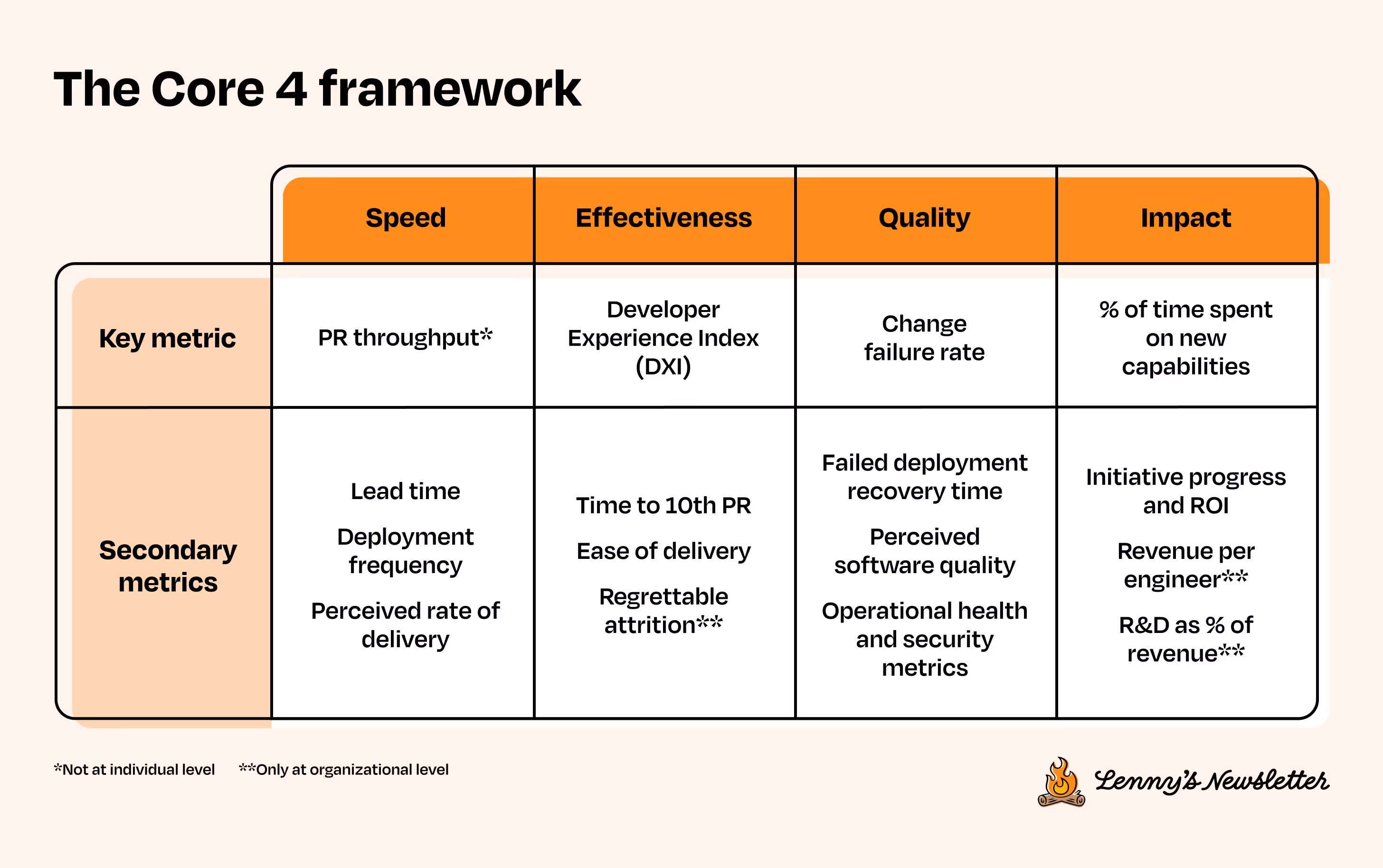 Core 4フレームワーク - Speed, Effectiveness, Quality, Impactの4つの柱と、それぞれの主要指標・補助指標を示した図