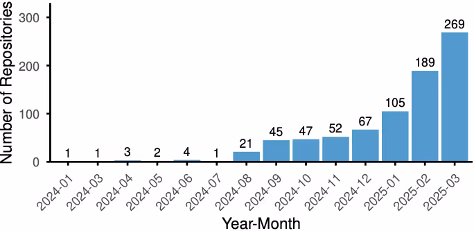 図表1：調査対象となった807リポジトリのCursor導入時期の推移