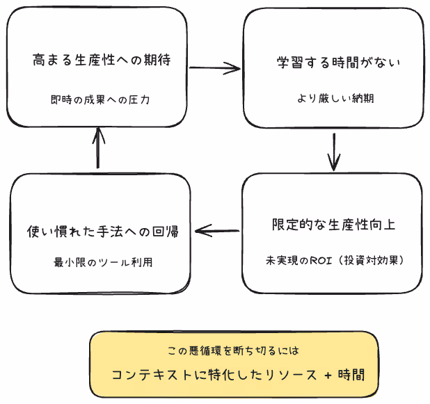 生産性圧力のパラドックス