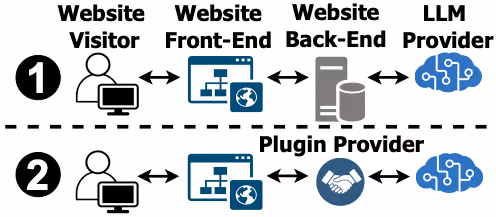 図表1:チャットボットプラグインの通信フロー