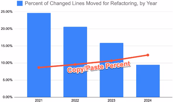 年ごとのMoved(移動)とCopy/Paste(コピー&ペースト)の割合の変化