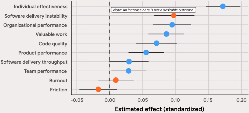 AI導入が主要アウトカムに与える影響の全体像