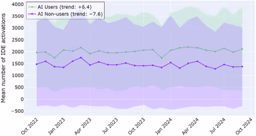 コンテキストスイッチの変化に関するグラフ(ログ分析)