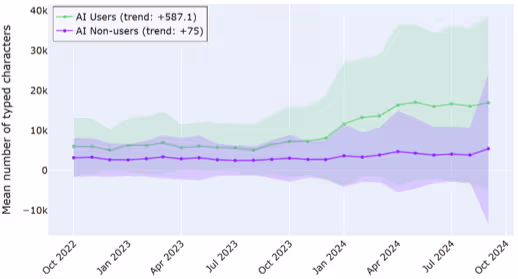 生産性に関する調査結果(ログ分析)