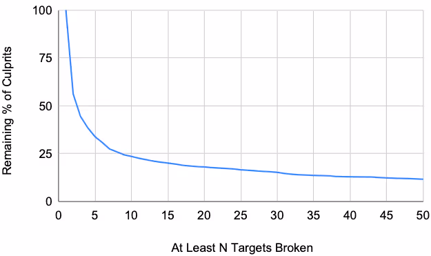 少なくともN個のターゲットを破壊したバグが全体に占める割合を示すグラフ