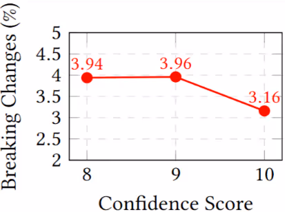 図表4：AIエージェントの自信度スコアと破壊的変更の関係