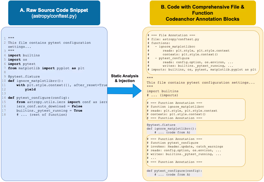 図1：CodeAnchorのフレームワーク構成とタグ挿入のイメージ