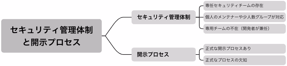 プロジェクトのセキュリティガバナンス