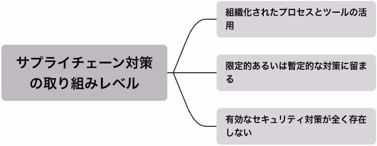 サプライチェーン対策の取り組みレベル