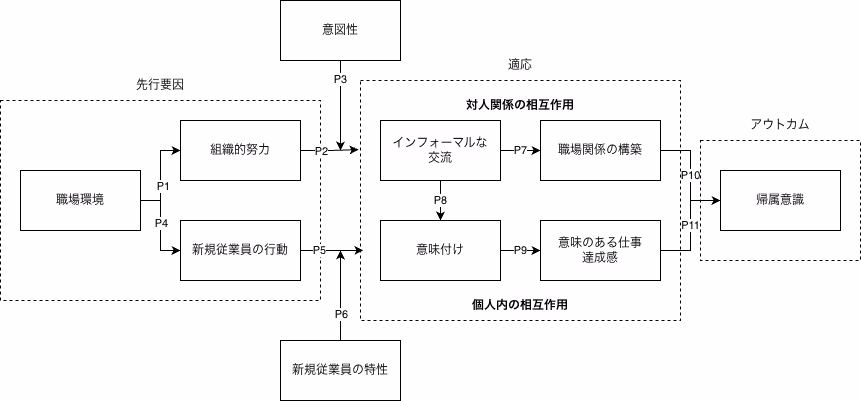 図表2 概念モデルの概要
