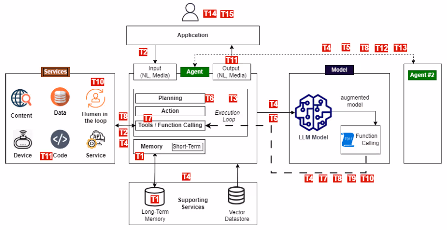 脅威モデルの概要図