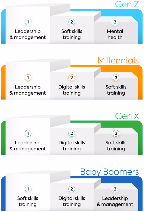 2025年に従業員が受けたいトレーニングのトップ3を世代別に示した図。Gen Zは「リーダーシップとマネジメント」、「ソフトスキル」、「メンタルヘルス」。Millennialsは「リーダーシップとマネジメント」、「デジタルスキル」、「ソフトスキル」。Gen Xは「リーダーシップとマネジメント」、「デジタルスキル」、「ソフトスキル」。Baby Boomersは「ソフトスキル」、「デジタルスキル」、「リーダーシップとマネジメント」。