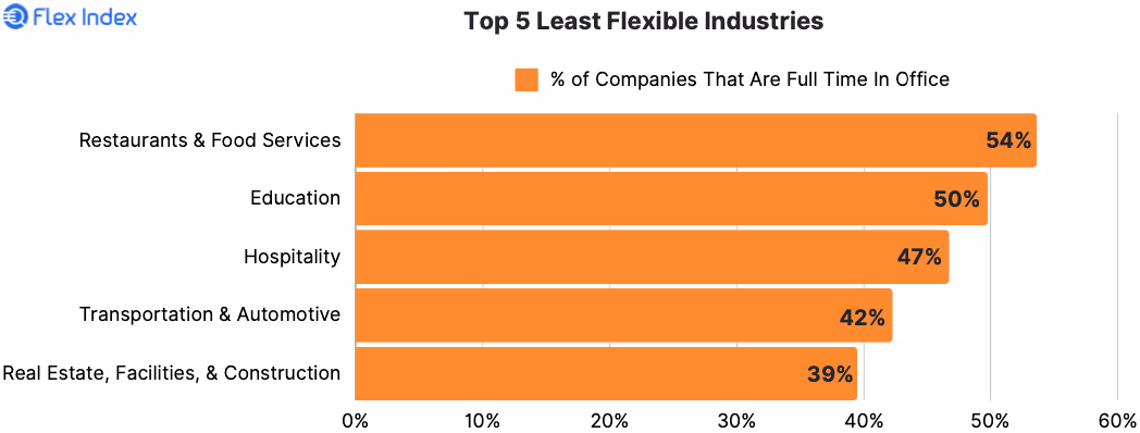 柔軟な勤務形態を提供する企業の割合(下位5業界)