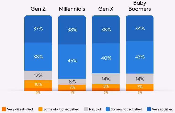 4つの世代(Gen Z、Millennials、Gen X、Baby Boomers)別のトレーニング満足度調査の結果を示したグラフ。Gen Zは「非常に満足」が37%、「やや満足」が38%、「どちらとも言えない」が12%、「やや不満」が10%、「非常に不満」が3%。Millennialsは「非常に満足」が38%、「やや満足」が45%、「どちらとも言えない」が8%、「やや不満」が7%、「非常に不満」が1%。Gen Xは「非常に満足」が38%、「やや満足」が40%、「どちらとも言えない」が14%、「やや不満」が5%、「非常に不満」が3%。Baby Boomersは「非常に満足」が34%、「やや満足」が43%、「どちらとも言えない」が14%、「やや不満」が7%、「非常に不満」が2%。
