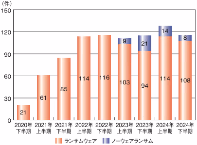 企業・団体等のランサムウェア被害の報告件数の推移