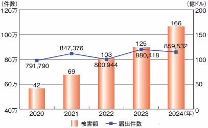 サイバー犯罪の届出件数と被害額の推移（2020～2024年）