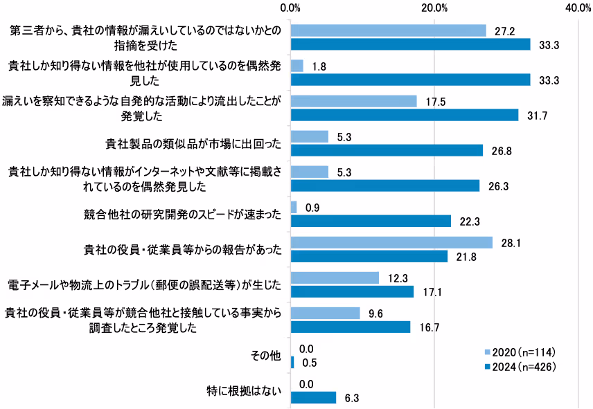 漏えい事例を認識したきっかけ（MA、経年比較）