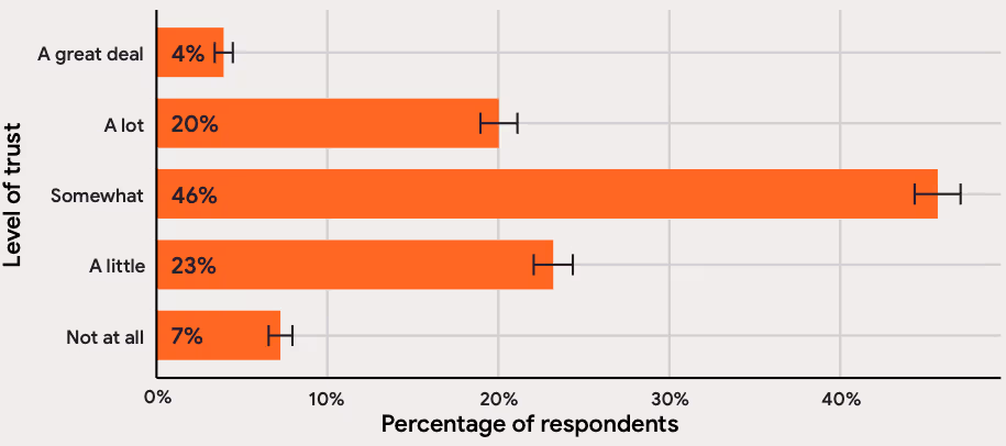AIが生成したアウトプTプットの品質に対する信頼度
