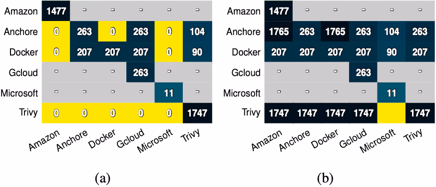 SBOMの変換前後での脆弱性検出数の比較
