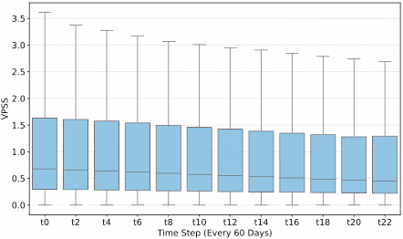 時間の経過（t0からt22）ごとのVPSSスコアの分布を示す箱ひげ図。時間の経過と共に、箱（四分位範囲）とひげ（最小値・最大値）が全体的に下方にシフトし、分布のばらつきも小さくなっていく傾向が示されている。