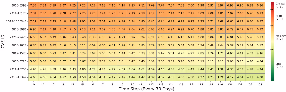 上位10件の脆弱性ID（CVE ID）を縦軸に、時間の経過（t0からt23）を横軸にとったヒートマップ。スコアが高いほど赤色に、低いほど緑色に色付けされており、全体的に時間の経過とともに緑色に変化していく傾向が見て取れる。