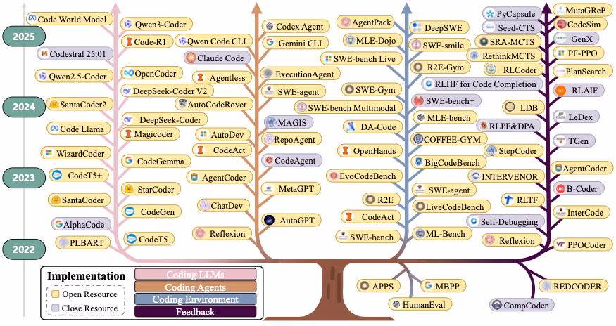図表3：Vibe Codingの進化タイムライン